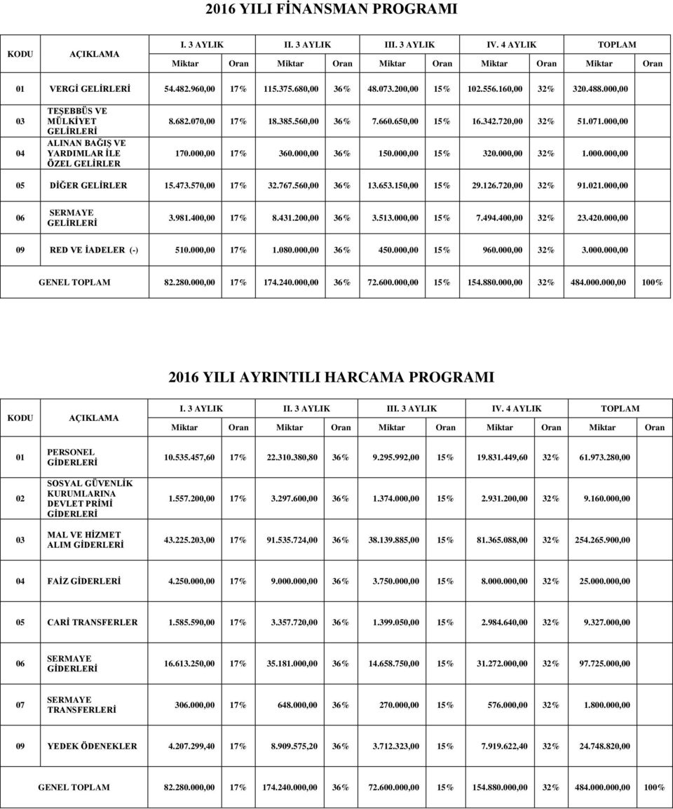 650,00 15% 16.342.720,00 32% 51.071.000,00 170.000,00 17% 360.000,00 36% 150.000,00 15% 320.000,00 32% 1.000.000,00 05 DİĞER GELİRLER 15.473.570,00 17% 32.767.560,00 36% 13.653.150,00 15% 29.126.