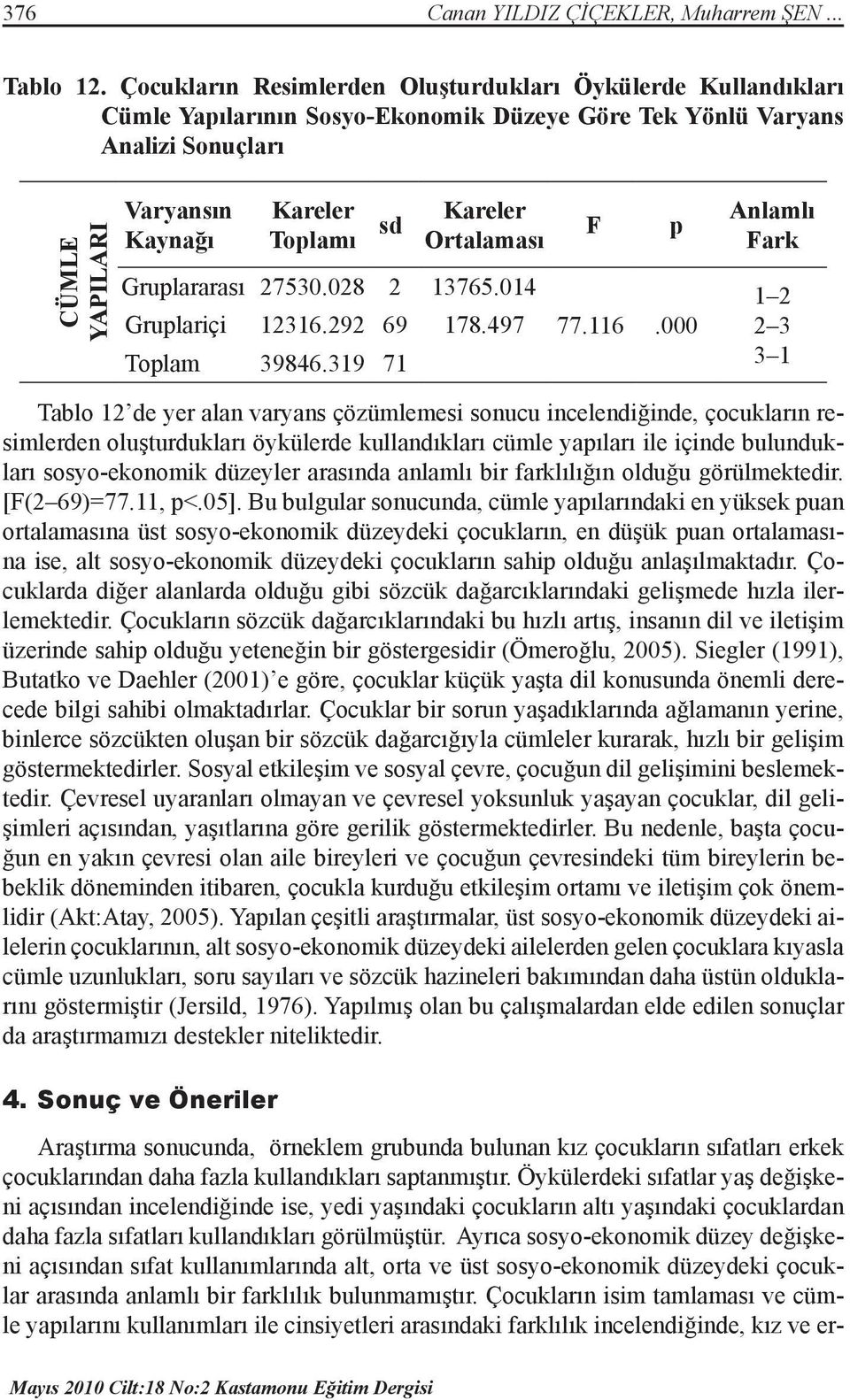 Kareler Ortalaması Gruplararası 27530.028 2 13765.014 Gruplariçi 12316.292 69 178.497 Toplam 39846.319 71 F p 77.116.