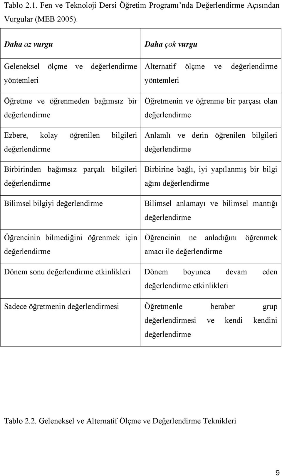 değerlendirme Bilimsel bilgiyi değerlendirme Öğrencinin bilmediğini öğrenmek için değerlendirme Daha çok vurgu Alternatif ölçme ve değerlendirme yöntemleri Öğretmenin ve öğrenme bir parçası olan