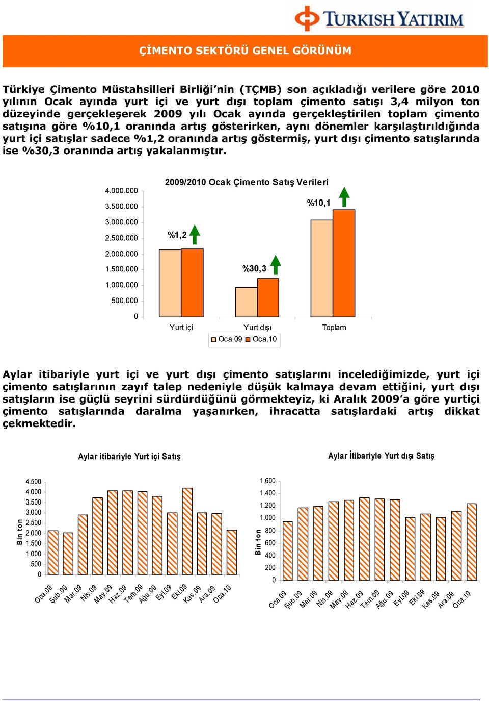 artış göstermiş, yurt dışı çimento satışlarında ise %30,3 oranında artış yakalanmıştır. 4.000.000 3.500.000 3.000.000 2.500.000 2.000.000 1.500.000 2009/2010 Ocak Çimento Satış Verileri %10,1 %1,2 %30,3 1.