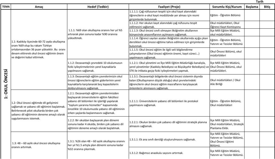 1.2: Dezavantajlı çevredeki 10 okulumuzun fiziki iyileştirmelerinin yerel kaynaklarla yapılmasını sağlamak. 1.1.3: Dezavantajlı eğitim çevrelerimizin okul öncesi öğrencilerin eğitim giderlerinin yerel kaynaklarla karşılanarak boş kapasitelerin doldurulmasını sağlamak.