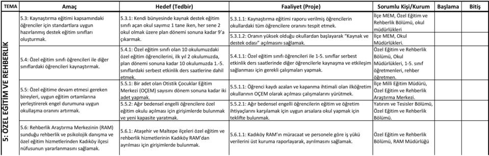 5: Özel ettirerek eğitime okul devam öncesi etmesi eğitimin gereken önem ve bireyleri, değerini uygun kabul eğitim ettirmek. ortamlarına yerleştirerek engel durumuna uygun okullaşma oranını artırmak.