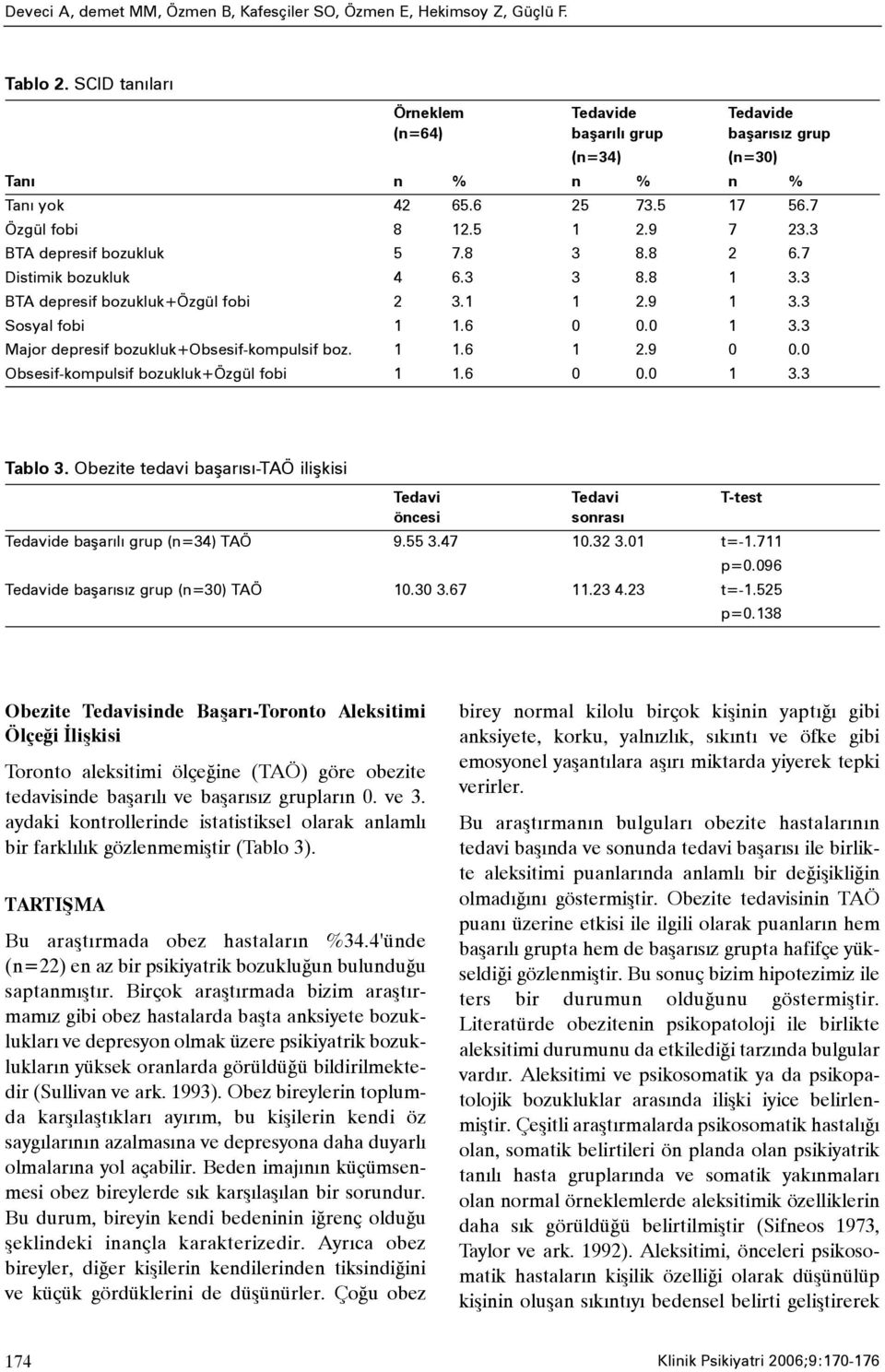 8 3 8.8 2 6.7 Distimik bozukluk 4 6.3 3 8.8 1 3.3 BTA depresif bozukluk+özgül fobi 2 3.1 1 2.9 1 3.3 Sosyal fobi 1 1.6 0 0.0 1 3.3 Major depresif bozukluk+obsesif-kompulsif boz. 1 1.6 1 2.9 0 0.