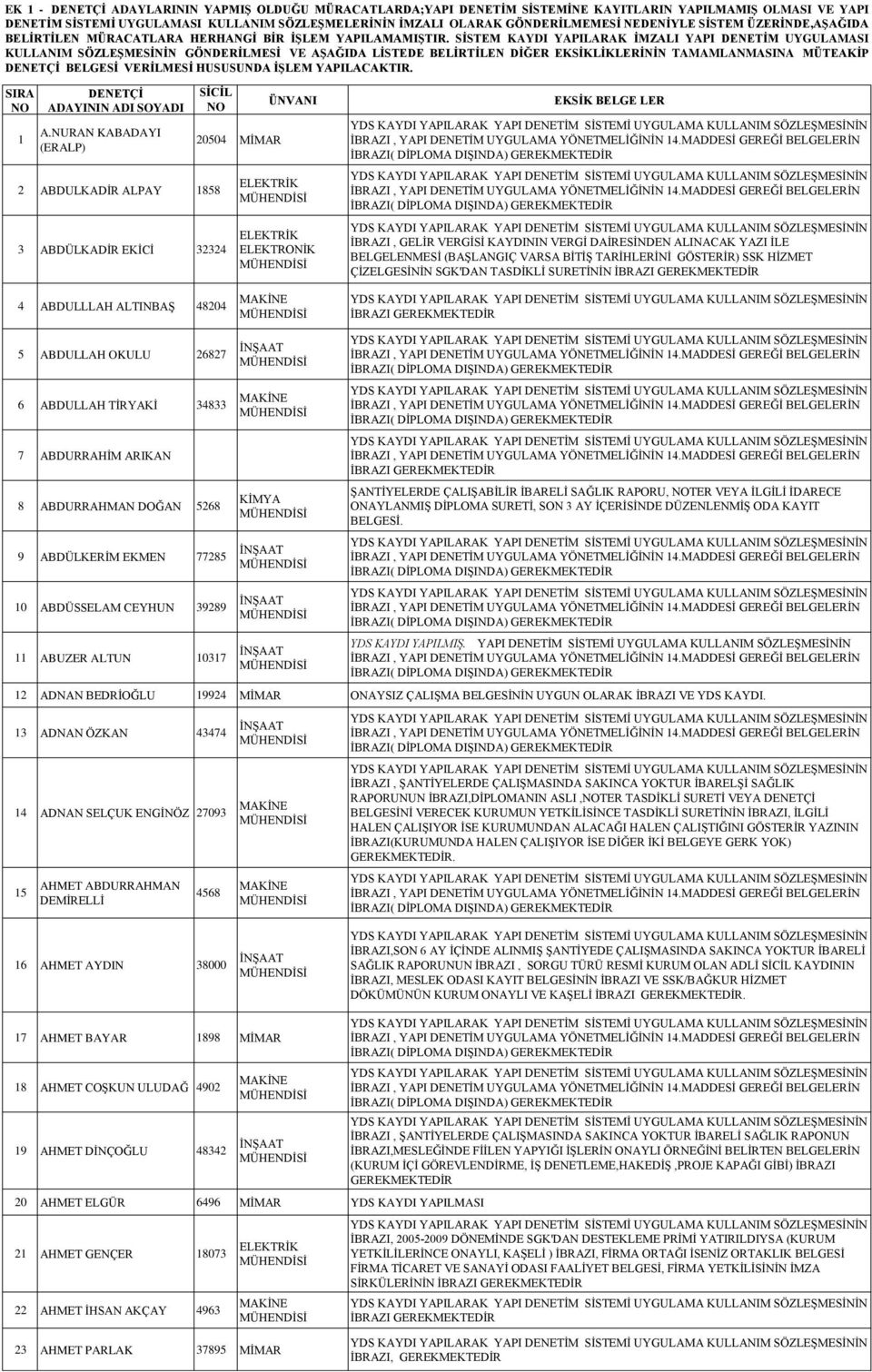 SİSTEM KAYDI YAPILARAK İMZALI YAPI DENETİM UYGULAMASI KULLANIM SÖZLEŞMESİNİN GÖNDERİLMESİ VE AŞAĞIDA LİSTEDE BELİRTİLEN DİĞER EKSİKLİKLERİNİN TAMAMLANMASINA MÜTEAKİP DENETÇİ BELGESİ VERİLMESİ