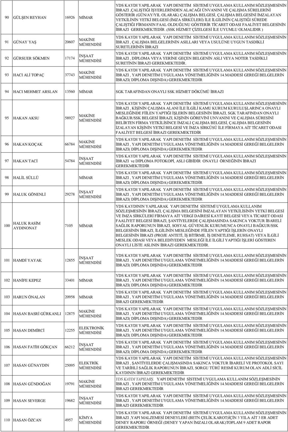 (SSK HİZMET ÇİZELGESİ İLE UYUMLU OLMALIDIR ) 91 GÜNAY YAŞ 20607 92 GÜRSUER SÖKMEN 17174 93 HACI ALİ TOPAÇ 37743 İBRAZI, ÇALIŞMA BELGELERİNİN ASILLARI VEYA USULÜNE UYGUN TASDİKLİ SURETLERİNİN İBRAZI
