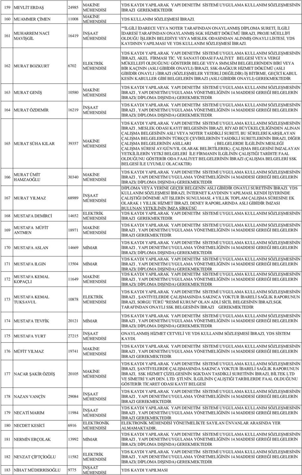 ONAYLI LİSTESİ, YDS KAYDININ YAPILMASI VE YDS KULLANIM SÖZLEŞMESİ İBRAZI. 162 MURAT BOZKURT 6702 İBRAZI, AKEL FİRMASI TİC.