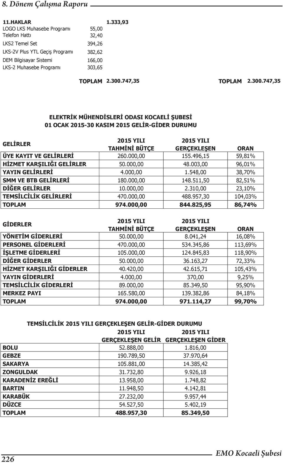 747,35 TOPLAM 2.300.747,35 ELEKTRİK MÜHENDİSLERİ ODASI KOCAELİ ŞUBESİ 01 OCAK 2015-30 KASIM 2015 GELİR-GİDER DURUMU 2015 YILI 2015 YILI TAHMİNİ BÜTÇE GERÇEKLEŞEN ORAN ÜYE KAYIT VE 260.000,00 155.