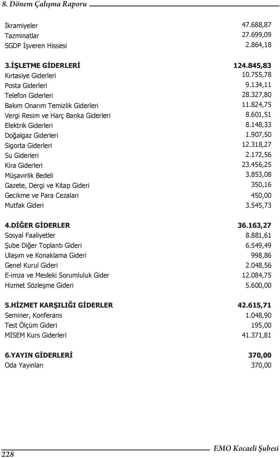 172,56 Kira Giderleri 23.456,25 Müşavirlik Bedeli 3.853,08 Gazete, Dergi ve Kitap Gideri 350,16 Gecikme ve Para Cezaları 450,00 Mutfak Gideri 3.545,73 4.DİĞER GİDERLER 36.163,27 Sosyal Faaliyetler 8.