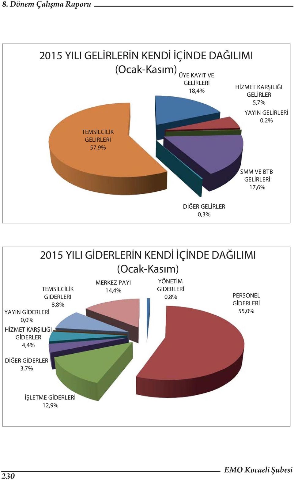 0,0% HİZMET KARŞILIĞI GİDERLER 4,4% DİĞER GİDERLER 3,7% 2015 YILI N KENDİ İÇİNDE