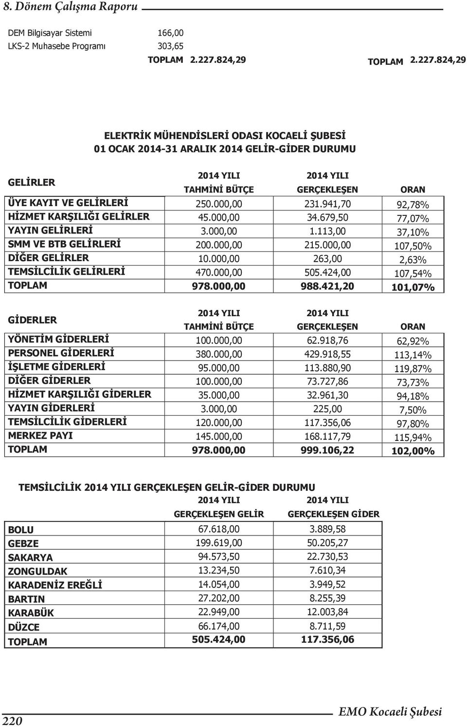 941,70 92,78% HİZMET KARŞILIĞI 45.000,00 34.679,50 77,07% YAYIN 3.000,00 1.113,00 37,10% SMM VE BTB 200.000,00 215.000,00 107,50% DİĞER 10.000,00 263,00 2,63% TEMSİLCİLİK 470.000,00 505.