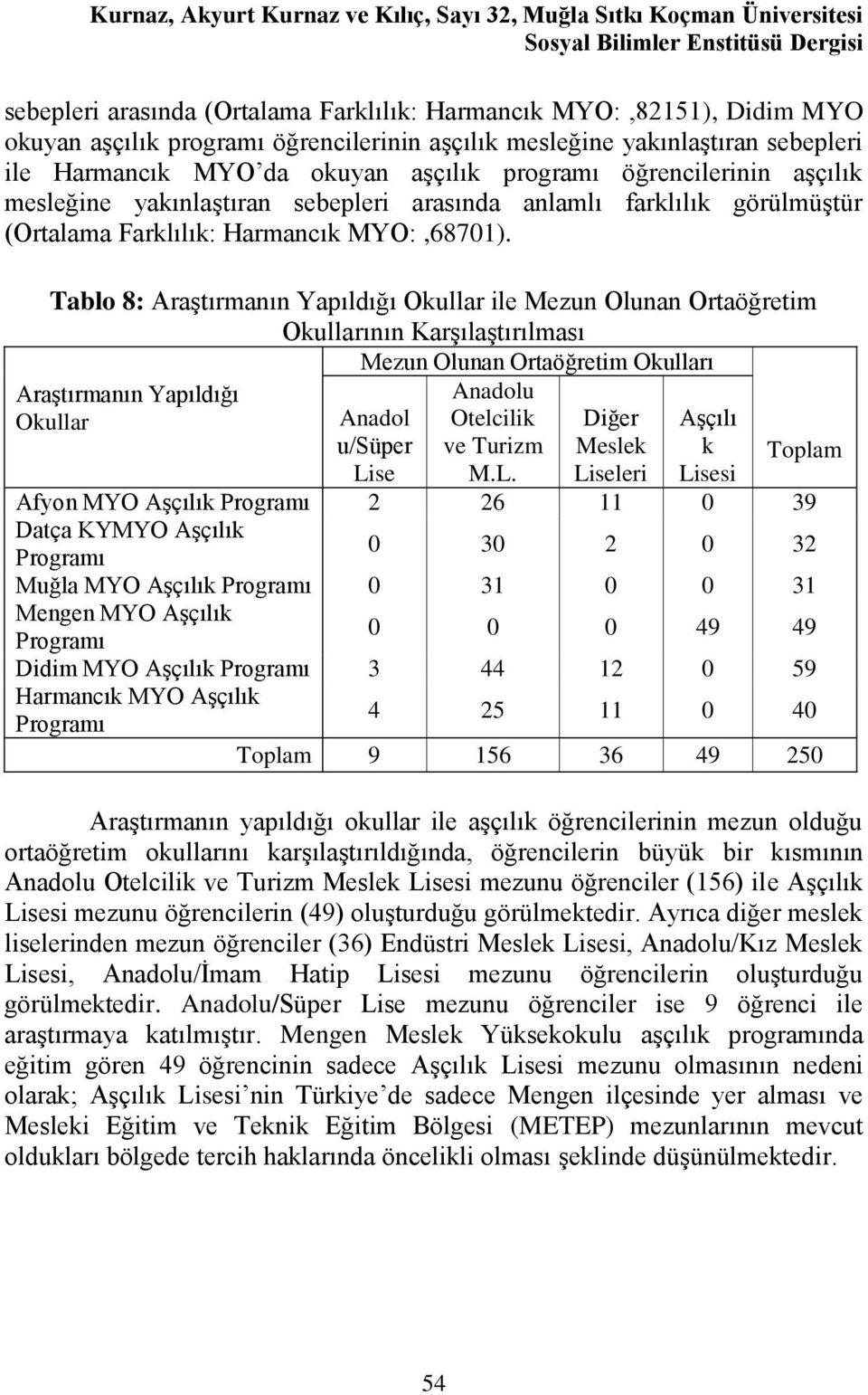 görülmüştür (Ortalama Farklılık: Harmancık MYO:,68701).