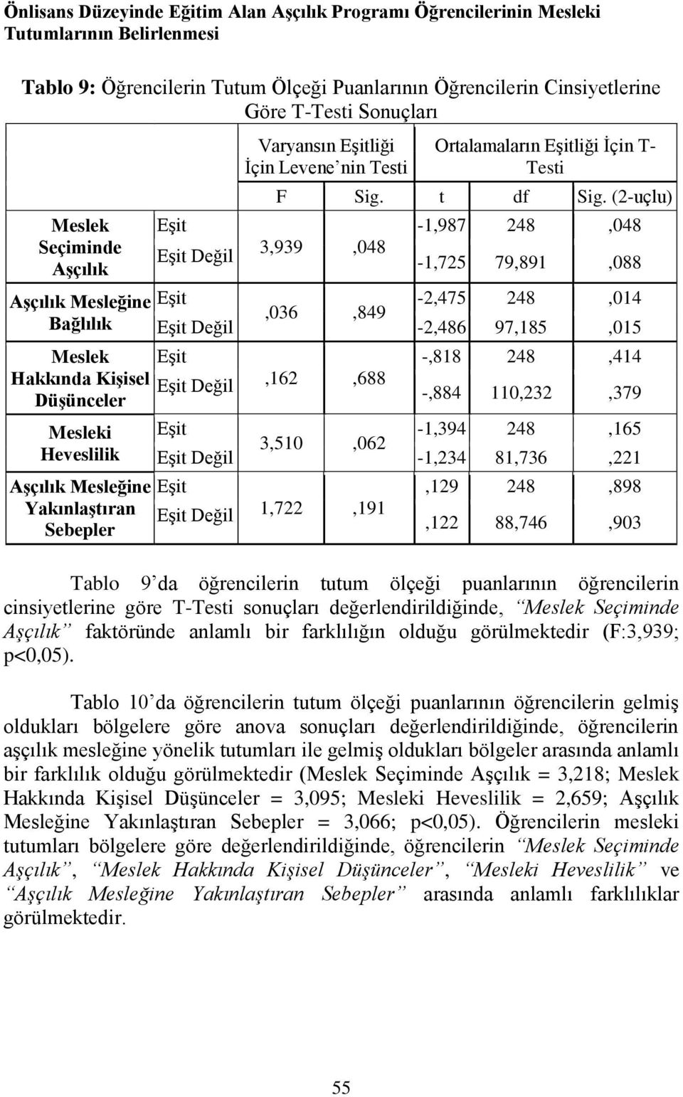 (2-uçlu) Eşit -1,987 248,048 Eşit Değil 3,939,048-1,725 79,891,088 Eşit -2,475 248,014,036,849 Eşit Değil -2,486 97,185,015 Meslek Eşit -,818 248,414 Hakkında Kişisel Eşit Değil,162,688 Düşünceler