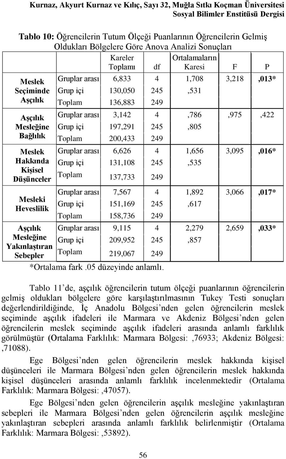 1,708 3,218,013* Grup içi 130,050 245,531 Toplam 136,883 249 Gruplar arası 3,142 4,786,975,422 Grup içi 197,291 245,805 Toplam 200,433 249 Gruplar arası 6,626 4 1,656 3,095,016* Grup içi 131,108