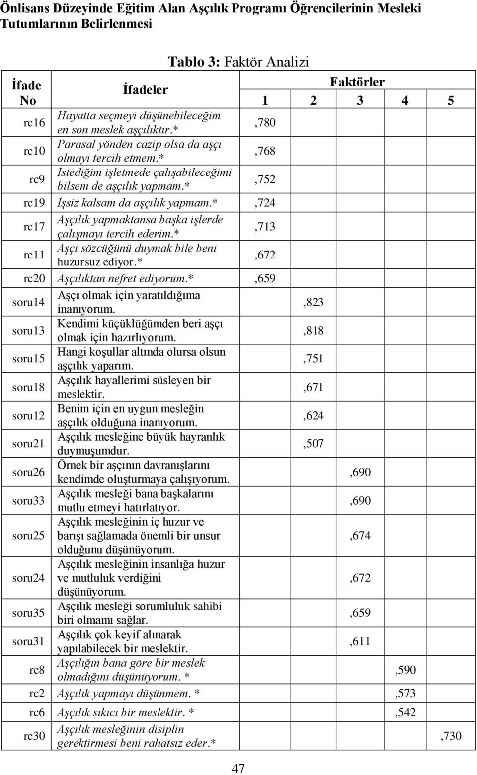 *,752 rc19 İşsiz kalsam da aşçılık yapmam.*,724 rc17 Aşçılık yapmaktansa başka işlerde çalışmayı tercih ederim.*,713 rc11 Aşçı sözcüğünü duymak bile beni huzursuz ediyor.