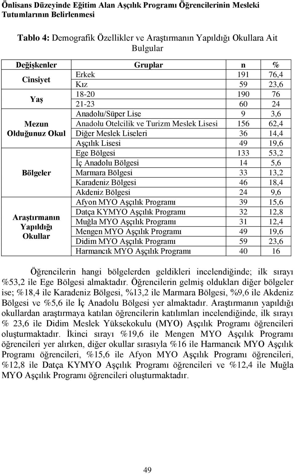 Lisesi 49 19,6 Ege Bölgesi 133 53,2 İç Anadolu Bölgesi 14 5,6 Bölgeler Marmara Bölgesi 33 13,2 Karadeniz Bölgesi 46 18,4 Araştırmanın Yapıldığı Okullar Akdeniz Bölgesi 24 9,6 Afyon MYO Aşçılık