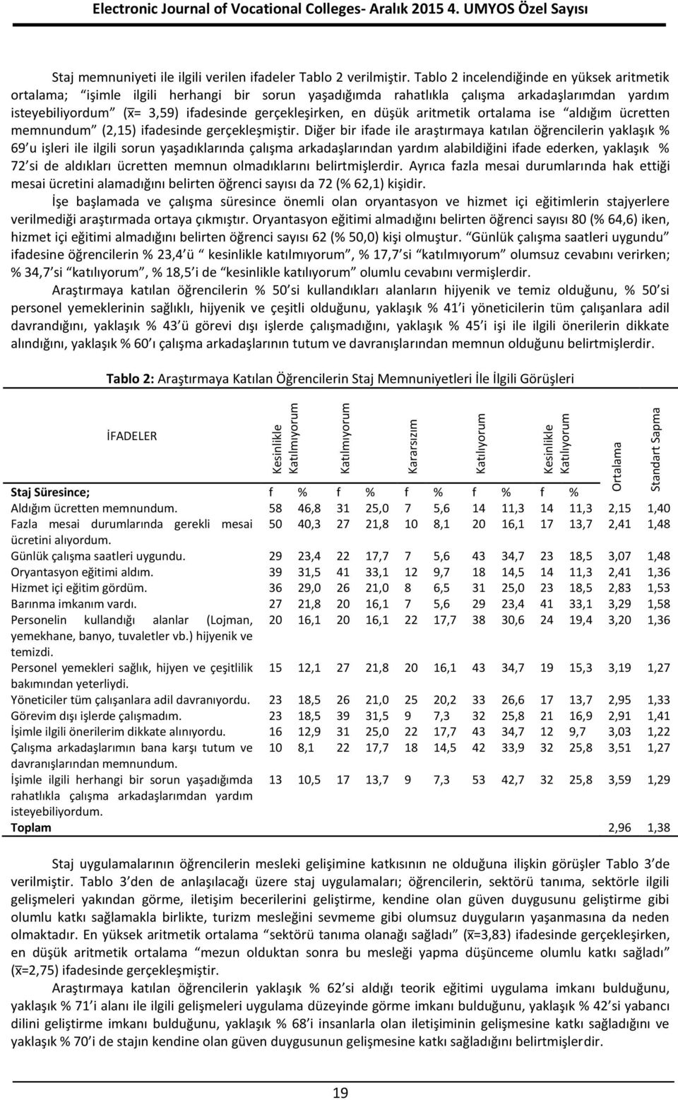 düşük aritmetik ortalama ise aldığım ücretten memnundum (2,15) ifadesinde gerçekleşmiştir.