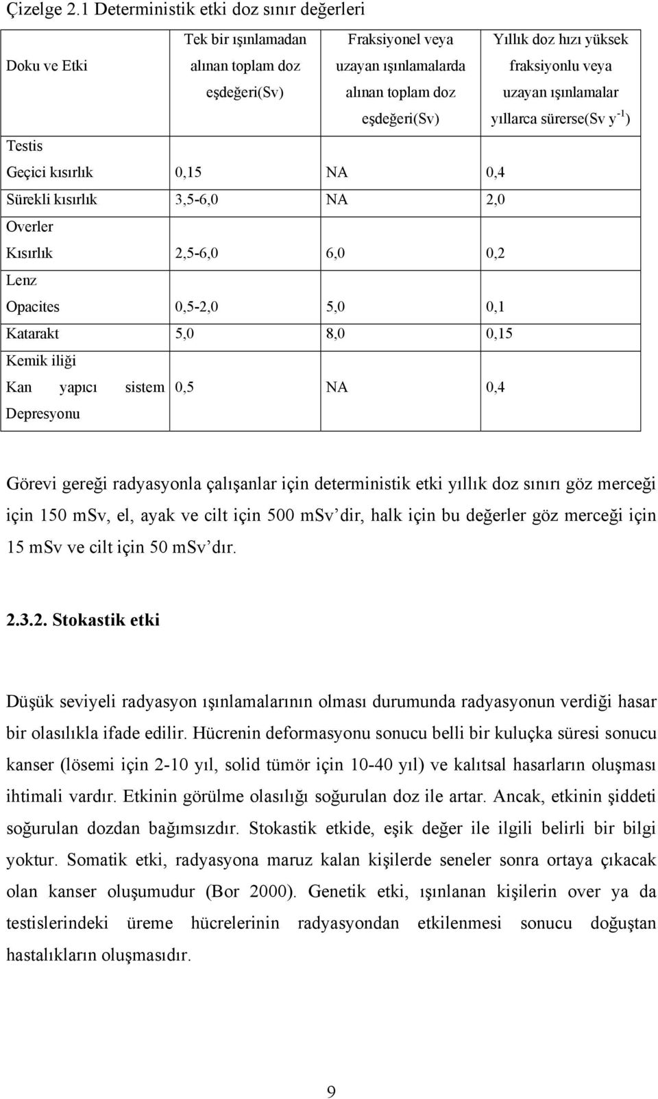 Katarakt 5,0 8,0 0,15 Kemik iliği Kan yapıcı sistem 0,5 NA 0,4 Depresyonu Görevi gereği radyasyonla çalışanlar için deterministik etki yıllık doz sınırı göz merceği için 150 msv, el, ayak ve cilt