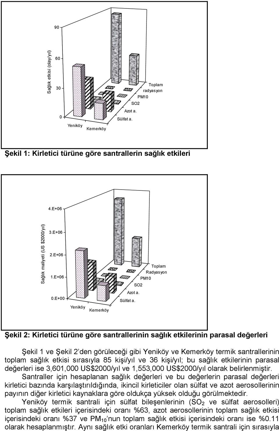 SO2 PM10 Toplam Radyasyon ġekil 2: Kirletici türüne göre santrallerinin sağlık etkilerinin parasal değerleri Şekil 1 ve Şekil 2 den görüleceği gibi Yeniköy ve Kemerköy termik santrallerinin toplam