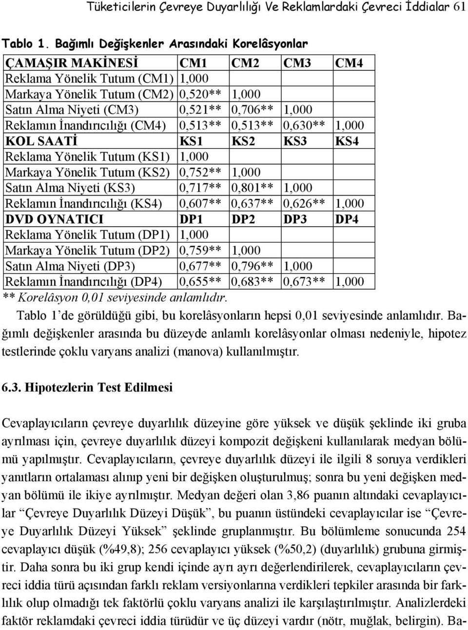 Reklamın İnandırıcılığı (CM4) 0,513** 0,513** 0,630** 1,000 KOL SAATİ KS1 KS2 KS3 KS4 Reklama Yönelik Tutum (KS1) 1,000 Markaya Yönelik Tutum (KS2) 0,752** 1,000 Satın Alma Niyeti (KS3) 0,717**