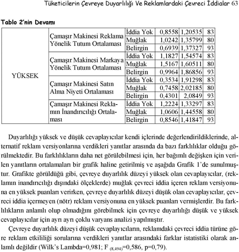 Makinesi Satın Muğlak 0,7458 2,02185 80 Alma Niyeti Ortalaması Belirgin 0,4301 2,0849 93 İddia Yok 1,2224 1,33297 83 Muğlak 1,0606 1,44558 80 Çamaşır Makinesi Reklamın İnandırıcılığı Ortalaması