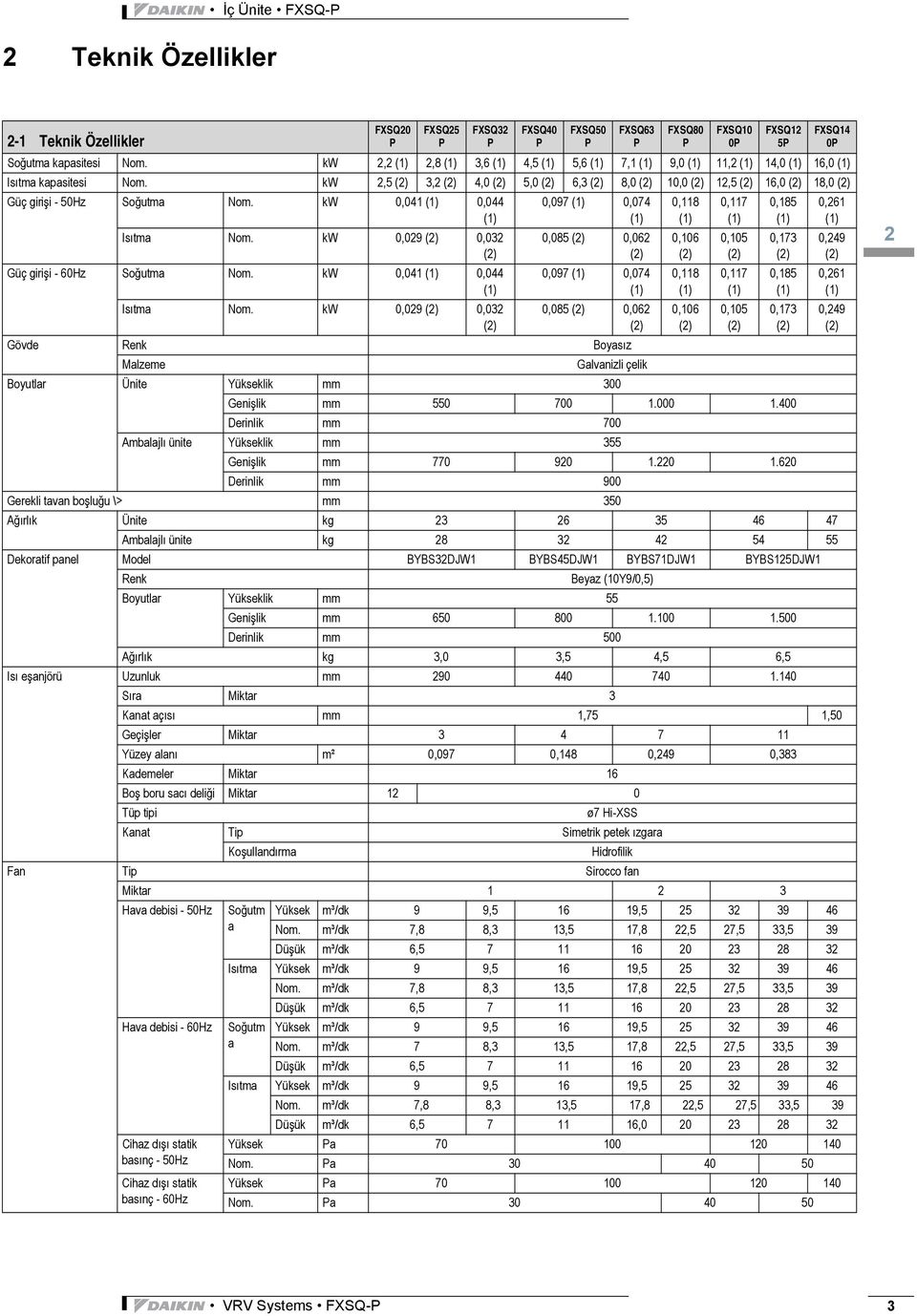 kw 2,5 (2) 3,2 (2) 4,0 (2) 5,0 (2) 6,3 (2) 8,0 (2) 10,0 (2) 12,5 (2) 16,0 (2) 18,0 (2) FXSQ32 Güç girişi - 50Hz Soğutma Nom. kw 0,041 (1) 0,044 (1) Isıtma Nom.