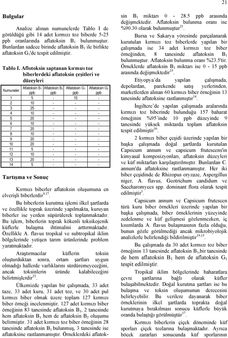 Aflotoksin saptanan kırmızı toz biberlerdeki aflatoksin çeşitleri ve düzeyleri Numuneler Aflatoksin B1 Aflatoksin B2 Aflatoksin G1 Aflatoksin G2 ppb ppb ppb ppb 1 5-15 - 2 10 - - - 3 25 - - - 4 10 -