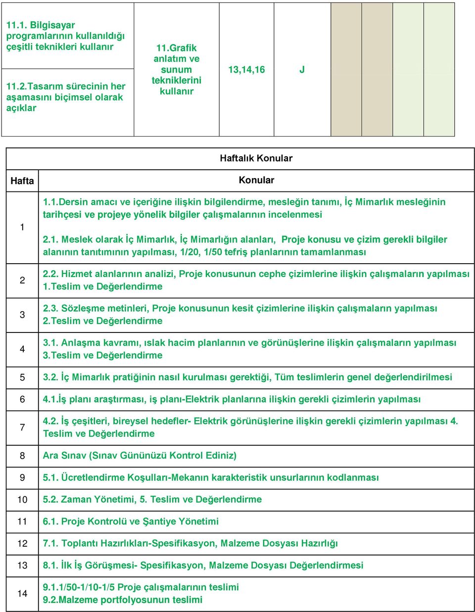 ,14,16 Hafta Haftalık Konular Konular 1 2 3 4 1.1.Dersin amacı ve içeriğine ilişkin bilgilendirme, mesleğin tanımı, İç Mimarlık mesleğinin tarihçesi ve projeye yönelik bilgiler çalışmalarının incelenmesi 2.