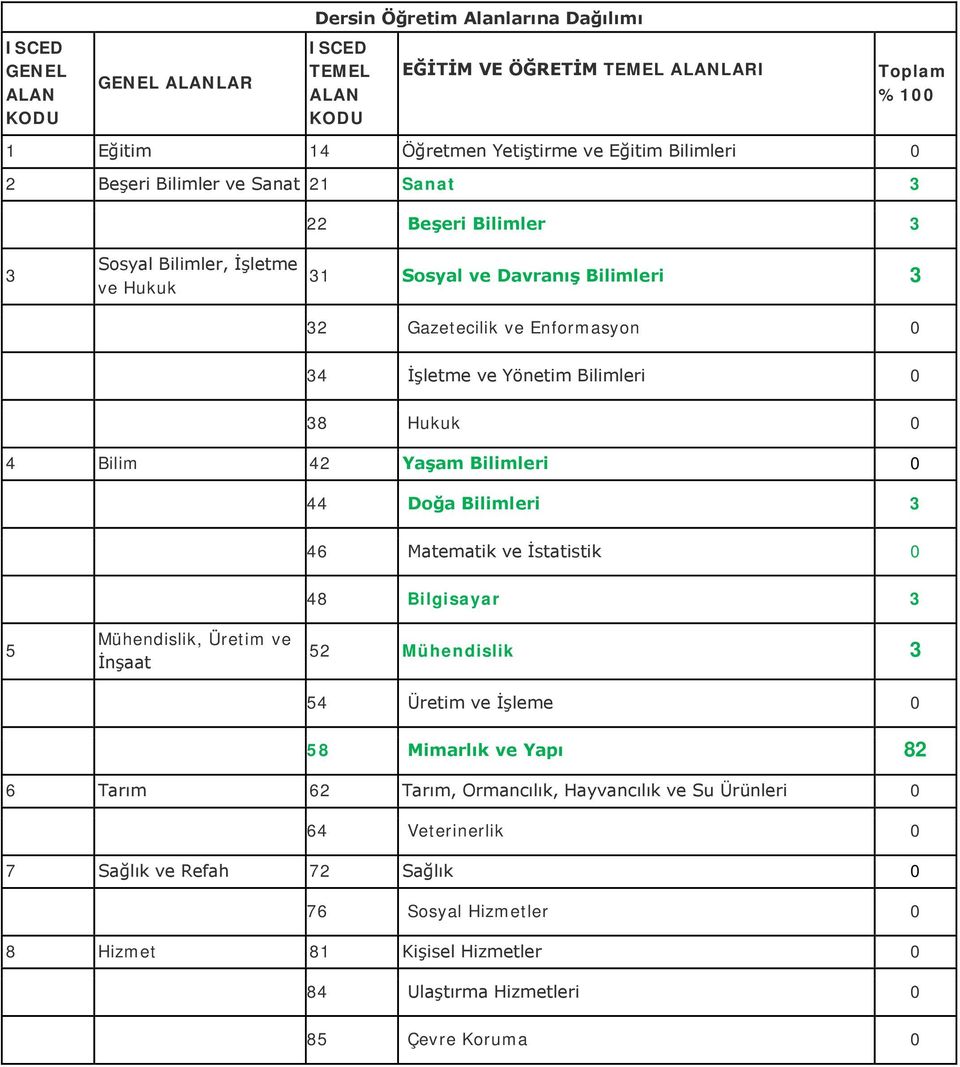 Hukuk 0 4 Bilim 42 Yaşam Bilimleri 0 44 Doğa Bilimleri 3 46 Matematik ve İstatistik 0 48 Bilgisayar 3 5 Mühendislik, Üretim ve İnşaat 52 Mühendislik 3 54 Üretim ve İşleme 0 58 Mimarlık ve Yapı 82 6