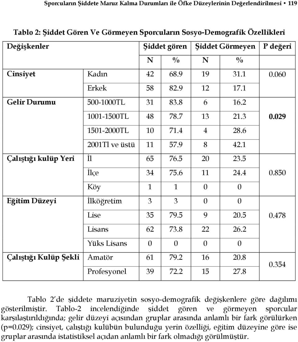 9 8 42.1 Çalıştığı kulüp Yeri İl 65 76.5 20 23.5 İlçe 34 75.6 11 24.4 Köy 1 1 0 0 Eğitim Düzeyi İlköğretim 3 3 0 0 Lise 35 79.5 9 20.5 Lisans 62 73.8 22 26.