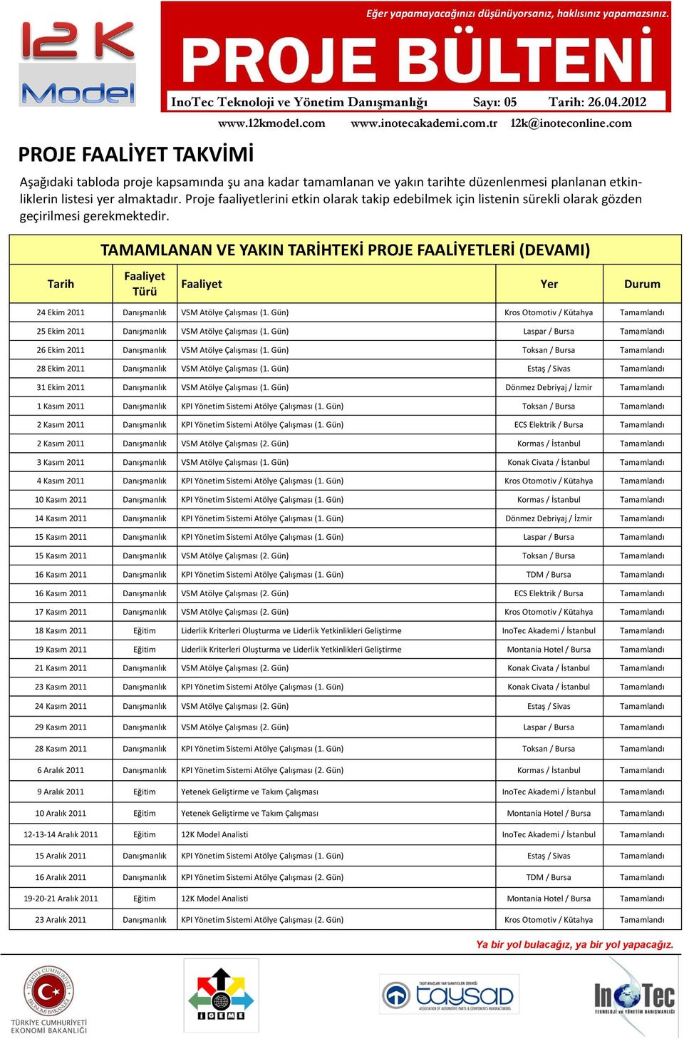 Tarih TAMAMLANAN VE YAKIN TARİHTEKİ PROJE FAALİYETLERİ (DEVAMI) Faaliyet Türü Faaliyet Yer Durum 24 Ekim 2011 Danışmanlık VSM Atölye Çalışması (1.