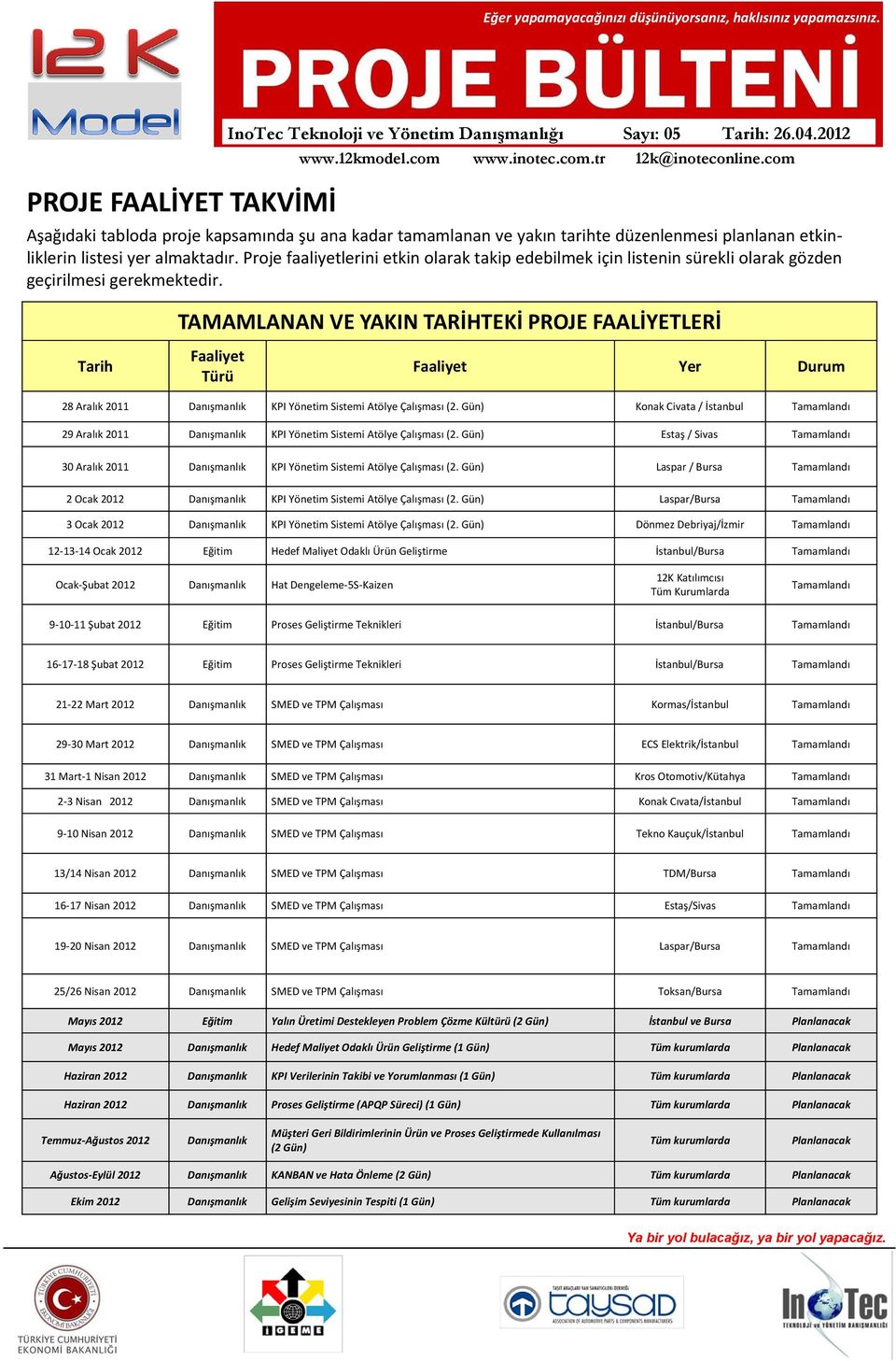 TAMAMLANAN VE YAKIN TARİHTEKİ PROJE FAALİYETLERİ Tarih Faaliyet Türü Faaliyet Yer Durum 28 Aralık 2011 Danışmanlık KPI Yönetim Sistemi Atölye Çalışması (2.