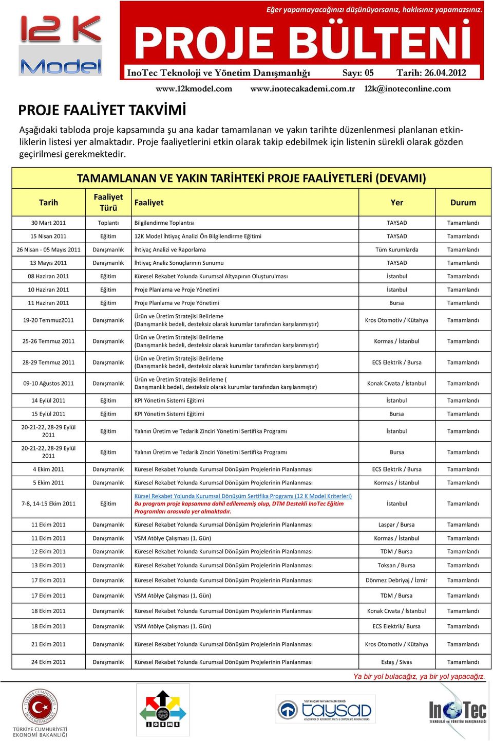 Tarih TAMAMLANAN VE YAKIN TARİHTEKİ PROJE FAALİYETLERİ (DEVAMI) Faaliyet Türü Faaliyet Yer Durum 30 Mart 2011 Toplantı Bilgilendirme Toplantısı TAYSAD Tamamlandı 15 Nisan 2011 Eğitim 12K Model