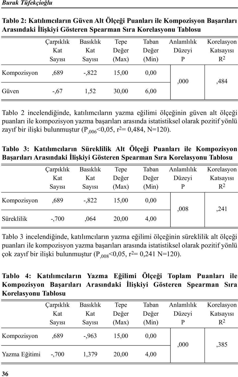 eğilimi ölçeğinin güven alt ölçeği puanları ile kompozisyon yazma başarıları arasında istatistiksel olarak pozitif yönlü zayıf bir ilişki bulunmuştur (P,006 <0,05, r 2 = 0,484, N=120).