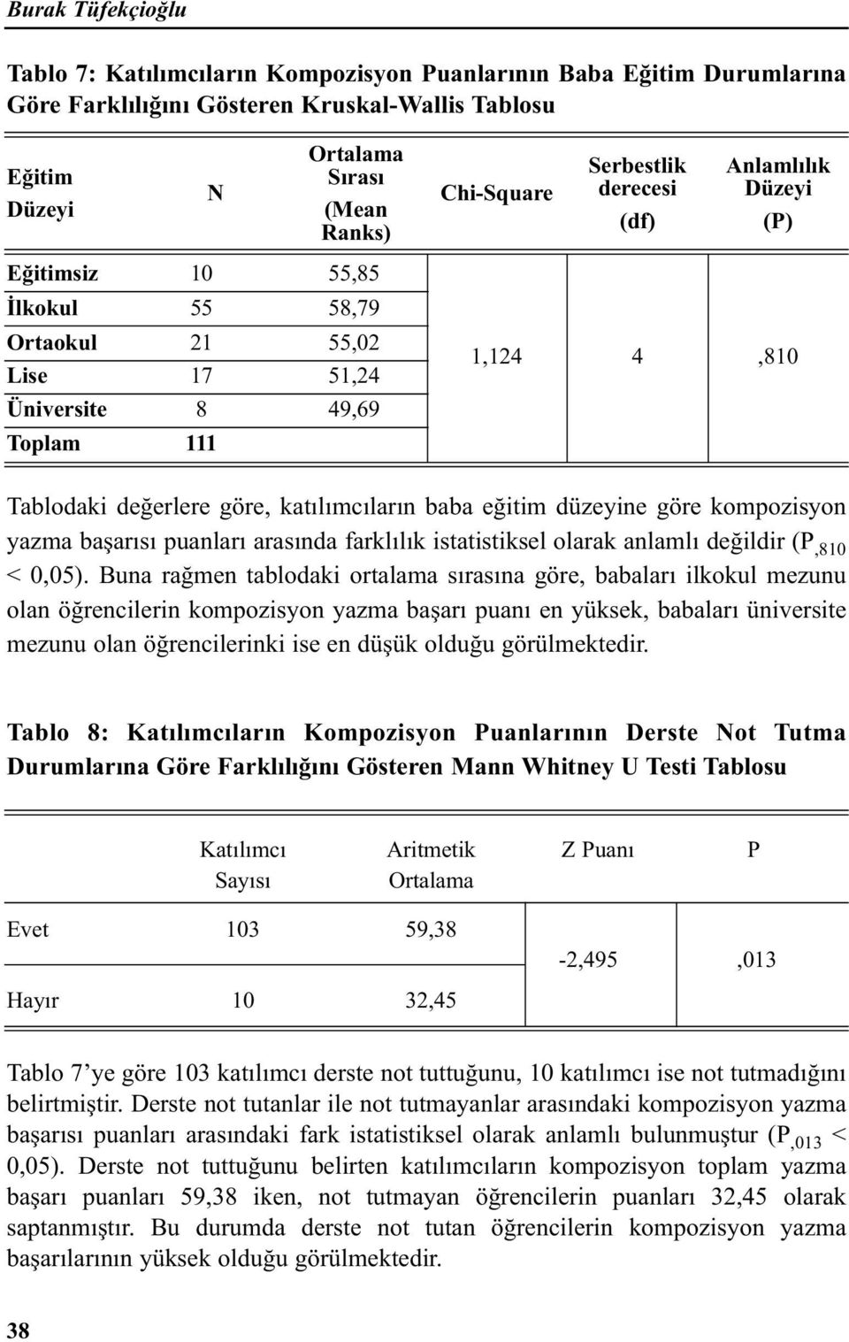 baba eğitim düzeyine göre kompozisyon yazma başarısı puanları arasında farklılık istatistiksel olarak anlamlı değildir (P,810 < 0,05).