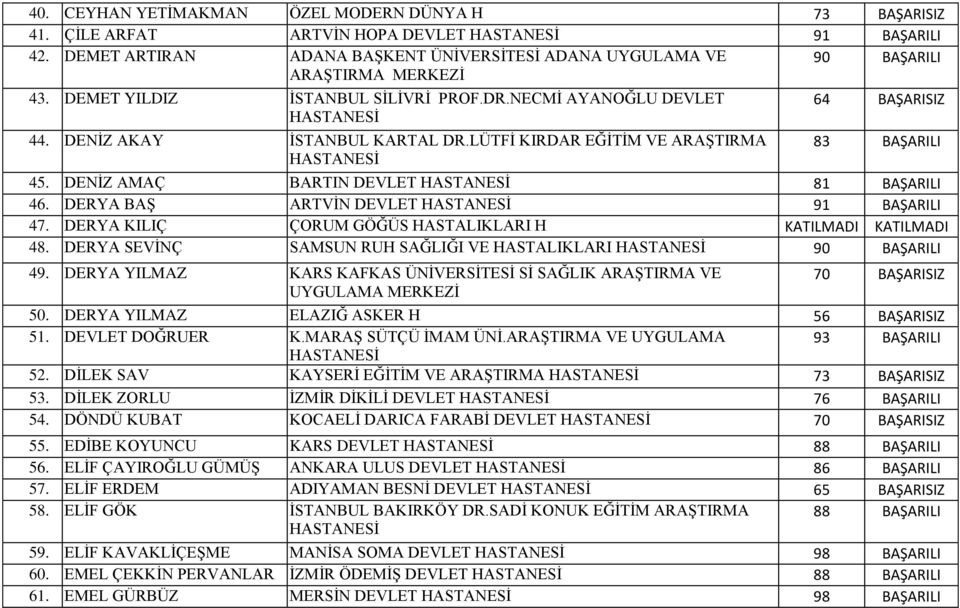 DERYA BAŞ ARTVİN DEVLET 91 BAŞARILI 47. DERYA KILIÇ ÇORUM GÖĞÜS HASTALIKLARI H KATILMADI KATILMADI 48. DERYA SEVİNÇ SAMSUN RUH SAĞLIĞI VE HASTALIKLARI 90 BAŞARILI 49.