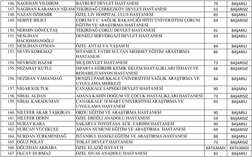 NESLİHAN DENİZLİ SERVERGAZİ DEVLET 93 BAŞARILI HACIOSMANOĞLU 152. NESLİHAN OTMAN ÖZEL ANTALYA YAŞAM H 84 BAŞARILI 153. NEVİN KORKMAZ İSTANBUL FATİH SULTAN MEHMET EĞİTİM ARAŞTIRMA 86 BAŞARILI 154.