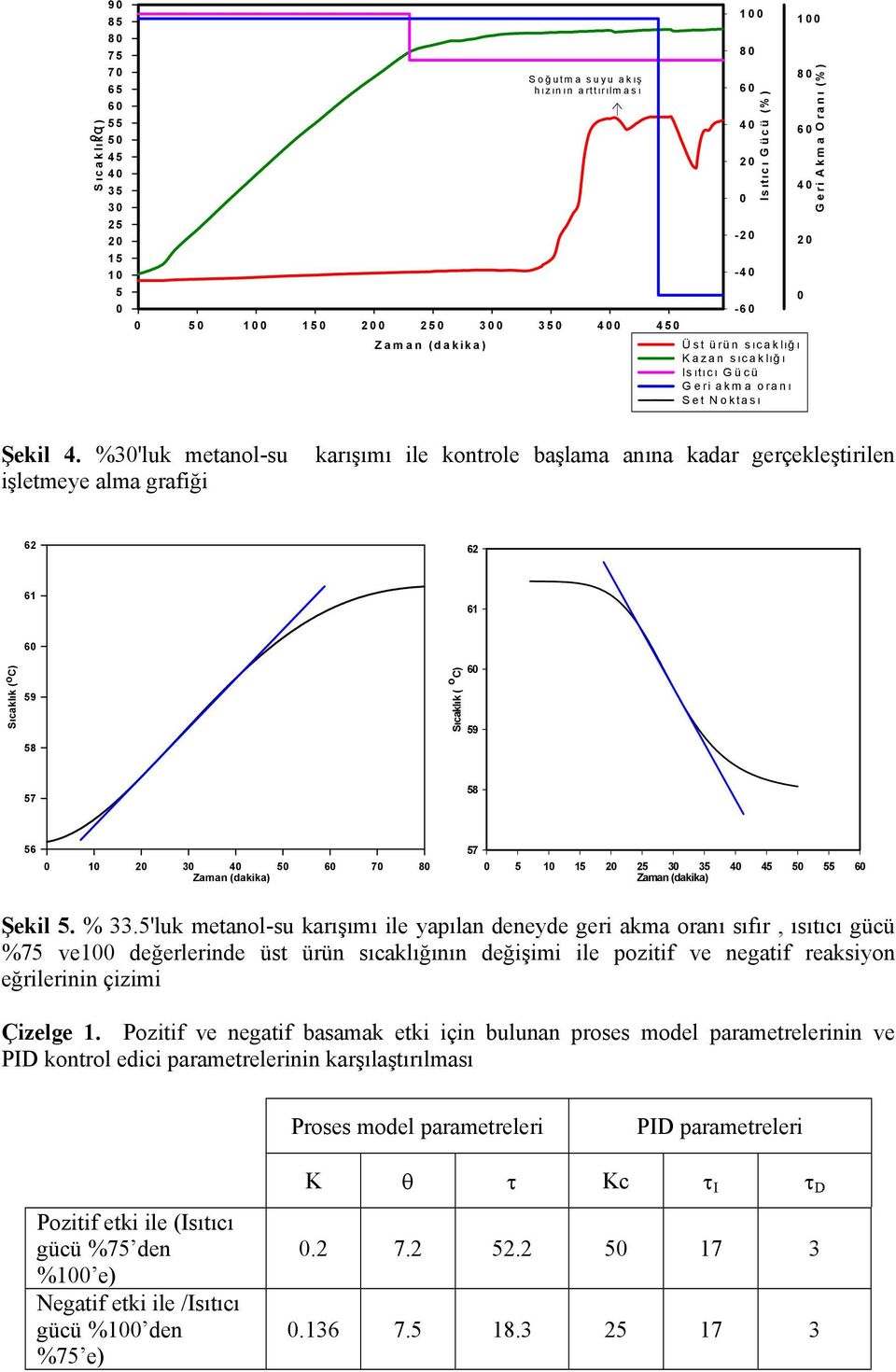 %3'luk metanol-su karışımı ile kontrole başlama anına kadar gerçekleştirilen işletmeye alma grafiği 62 62 61 61 Sıcaklık ( o C) 59 58 Sıcaklık ( o C) 59 57 58 56 1 3 5 57 5 1 15 25 3 35 45 5 55 Şekil