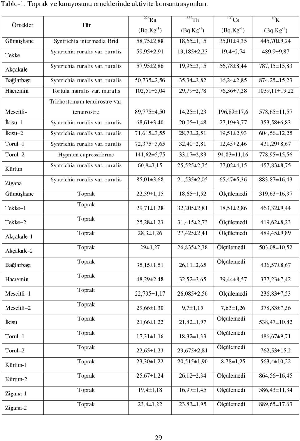 ruralis 59,95±2,91 19,185±2,23 19,4±2,74 489,9±9,87 Akçakale Syntrichia ruralis var. ruralis 57,95±2,86 19,95±3,15 56,78±8,44 787,15±15,83 Bağlarbaşı Syntrichia ruralis var.