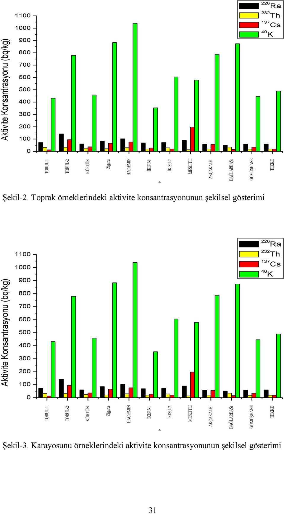 örneklerindeki aktivite konsantrasyonunun şekilsel gösterimi  HACıEMIN İKISU-1 İKISU-2 MESCITLI AKÇAKALE A BAĞLARBAŞı GÜMÜŞHANE TEKKE Şekil-3.