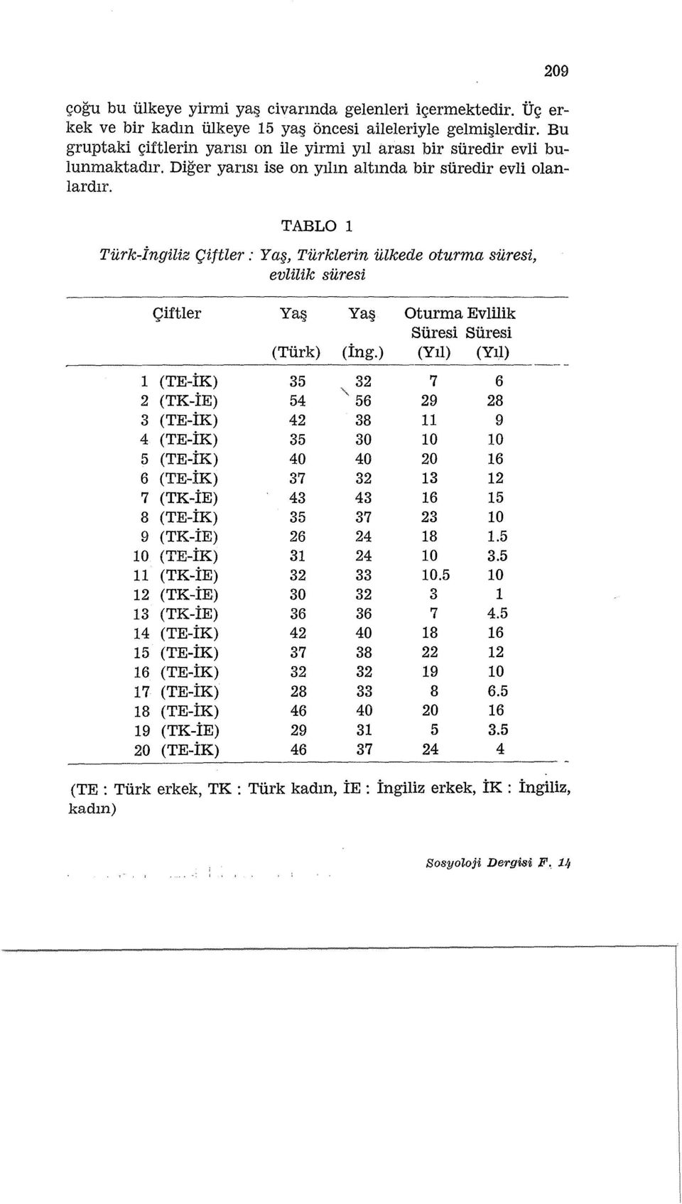 TABLO 1 Turk~ingiliz 9ittler: Ya, Turklerin Ulkede oturma suresi, evlilik suresi Qiftler Ya Ya Oturma Evlilik Suresi Suresi (Tiirk) (ing.