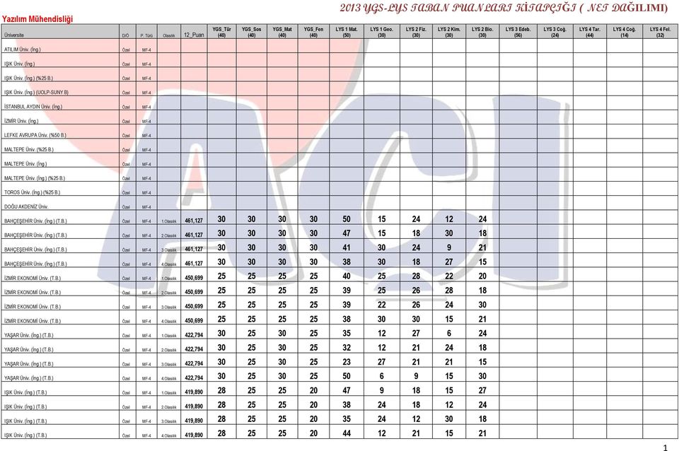 (İng.) (%25 B.) Özel MF-4 DOĞU AKDENİZ Üniv. Özel MF-4 BAHÇEŞEHİR Üniv. (İng.) (T.B.) Özel MF-4 1.Olasılık 461,127 30 30 30 30 50 15 24 12 24 BAHÇEŞEHİR Üniv. (İng.) (T.B.) Özel MF-4 2.