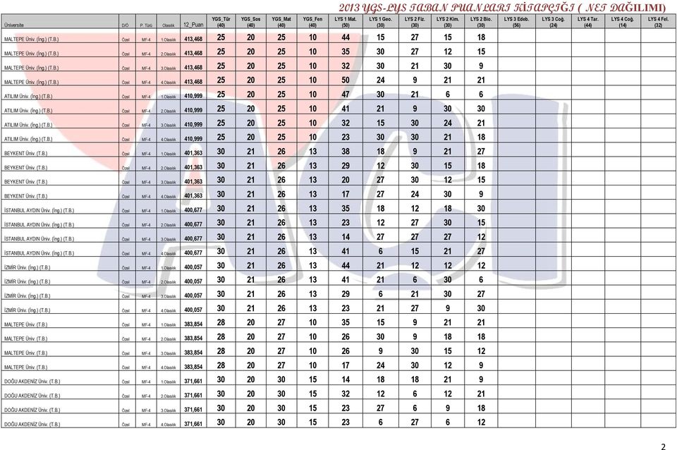 Olasılık 410,999 25 20 25 10 47 30 21 6 6 ATILIM Üniv. (İng.) (T.B.) Özel MF-4 2.Olasılık 410,999 25 20 25 10 41 21 9 30 30 ATILIM Üniv. (İng.) (T.B.) Özel MF-4 3.