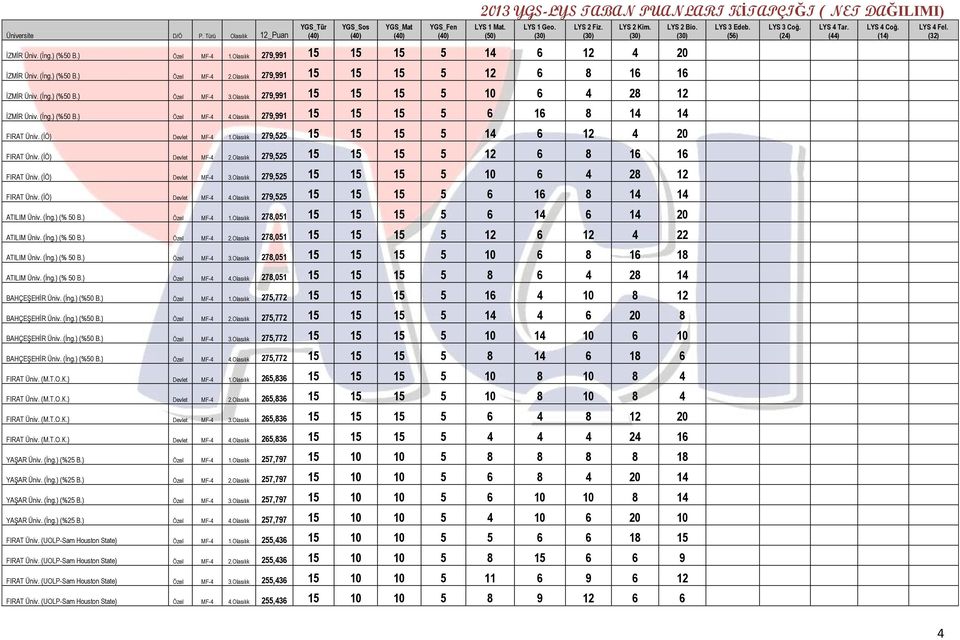 Olasılık 279,525 15 15 15 5 14 6 12 4 20 FIRAT Üniv. (İÖ) Devlet MF-4 2.Olasılık 279,525 15 15 15 5 12 6 8 16 16 FIRAT Üniv. (İÖ) Devlet MF-4 3.Olasılık 279,525 15 15 15 5 10 6 4 28 12 FIRAT Üniv.