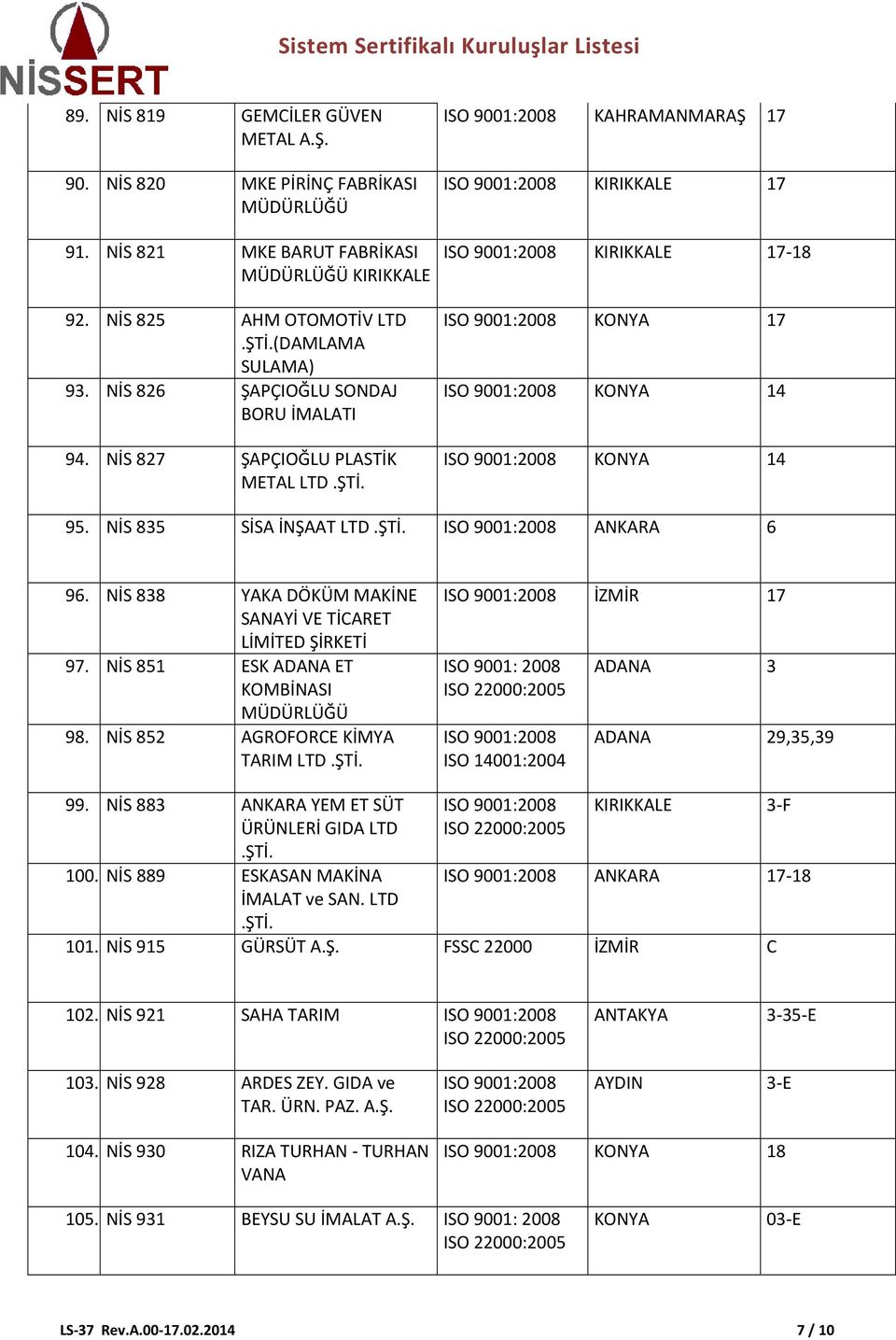 NİS 838 YAKA DÖKÜM MAKİN SANAYİ V TİART LİMİTD ŞİRKTİ 97. NİS 851 SK ADANA T KOMBİNASI 98. NİS 852 AGROFOR KİMYA TARIM LTD İZMİR 17 ISO 9001: 2008 ADANA 3 ADANA 29,35,39 99.