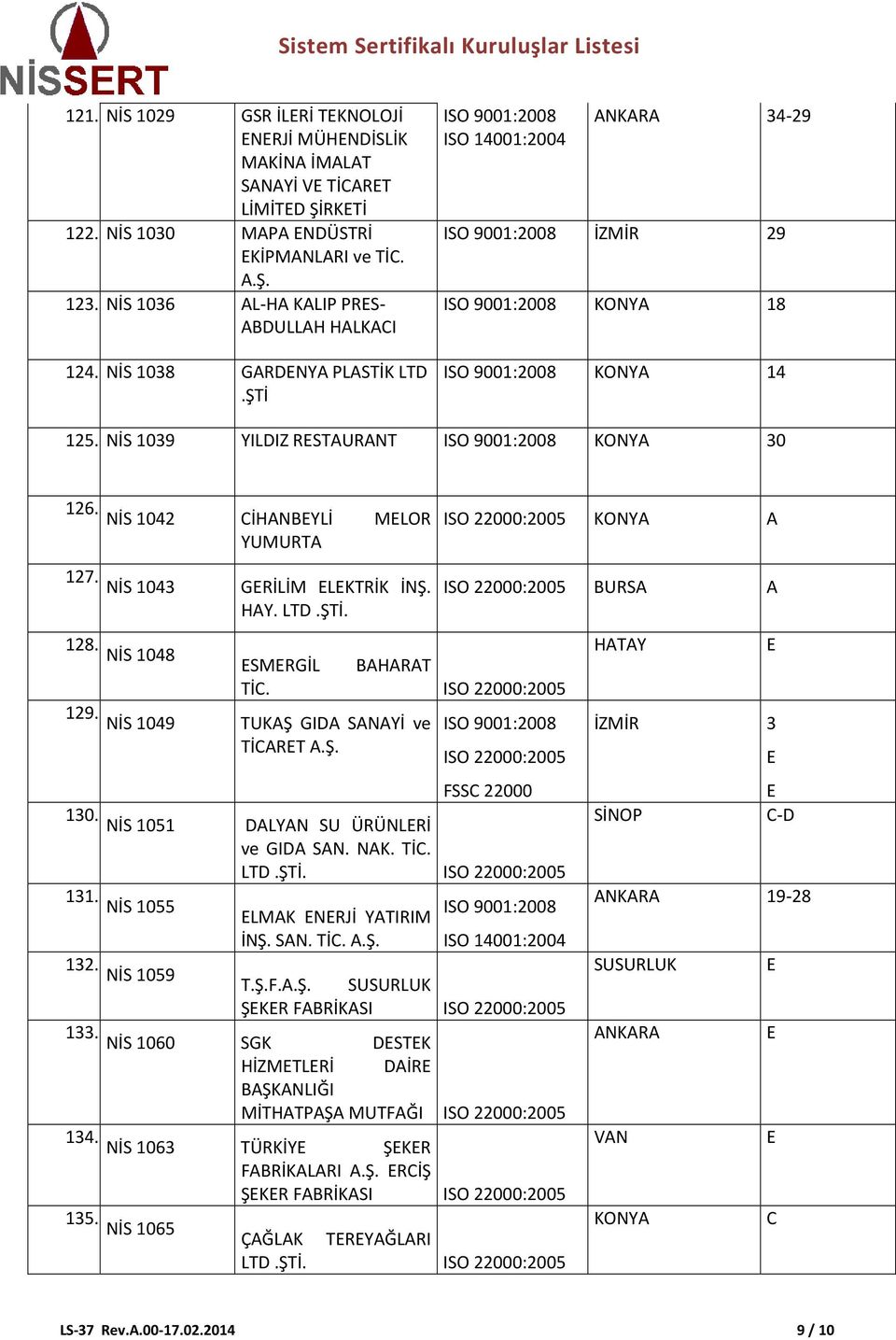 NİS 1048 SMRGİL BAHARAT KONYA BURSA HATAY A A Tİ. 129. NİS 1049 TUKAŞ GIDA SANAYİ ve TİART FSS 22000 130. NİS 1051 DALYAN SU ÜRÜNLRİ ve GIDA SAN. NAK. Tİ. LTD 131. NİS 1055 LMAK NRJİ YATIRIM İNŞ. SAN. Tİ. 132.