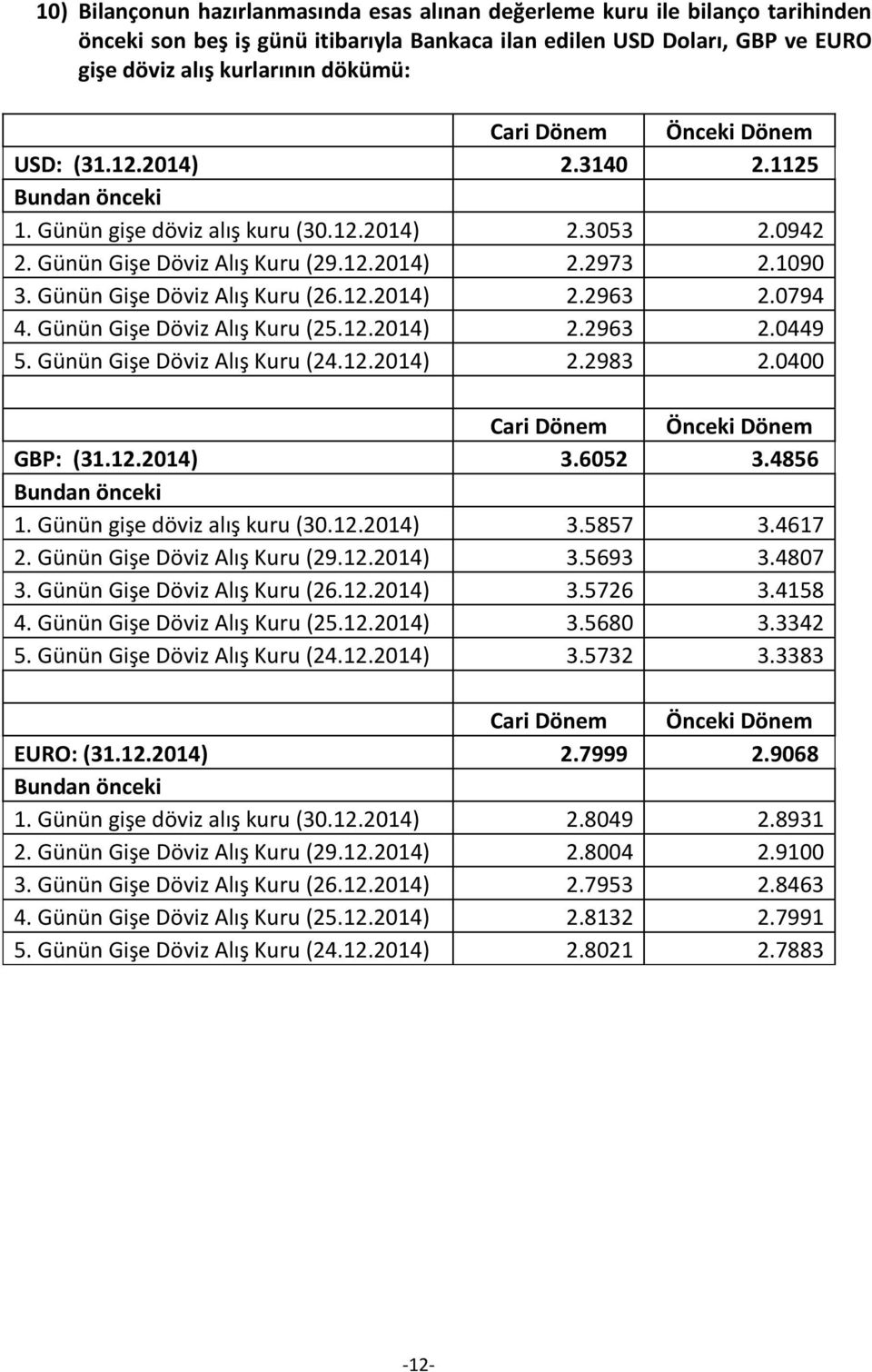 Günün Gişe Döviz Alış Kuru (26.12.2014) 2.2963 2.0794 4. Günün Gişe Döviz Alış Kuru (25.12.2014) 2.2963 2.0449 5. Günün Gişe Döviz Alış Kuru (24.12.2014) 2.2983 2.