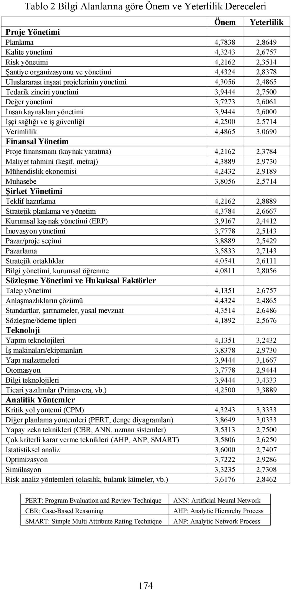 ve iş güvenliği 4,2500 2,5714 Verimlilik 4,4865 3,0690 Finansal Yönetim Proje finansmanı (kaynak yaratma) 4,2162 2,3784 Maliyet tahmini (keşif, metraj) 4,3889 2,9730 Mühendislik ekonomisi 4,2432