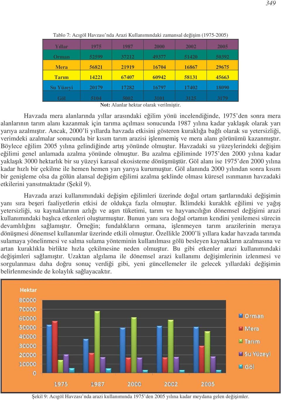 Havzada mera alanlarında yıllar arasındaki eilim yönü incelendiinde, 1975 den sonra mera alanlarının tarım alanı kazanmak için tarıma açılması sonucunda 1987 yılına kadar yaklaık olarak yarı yarıya