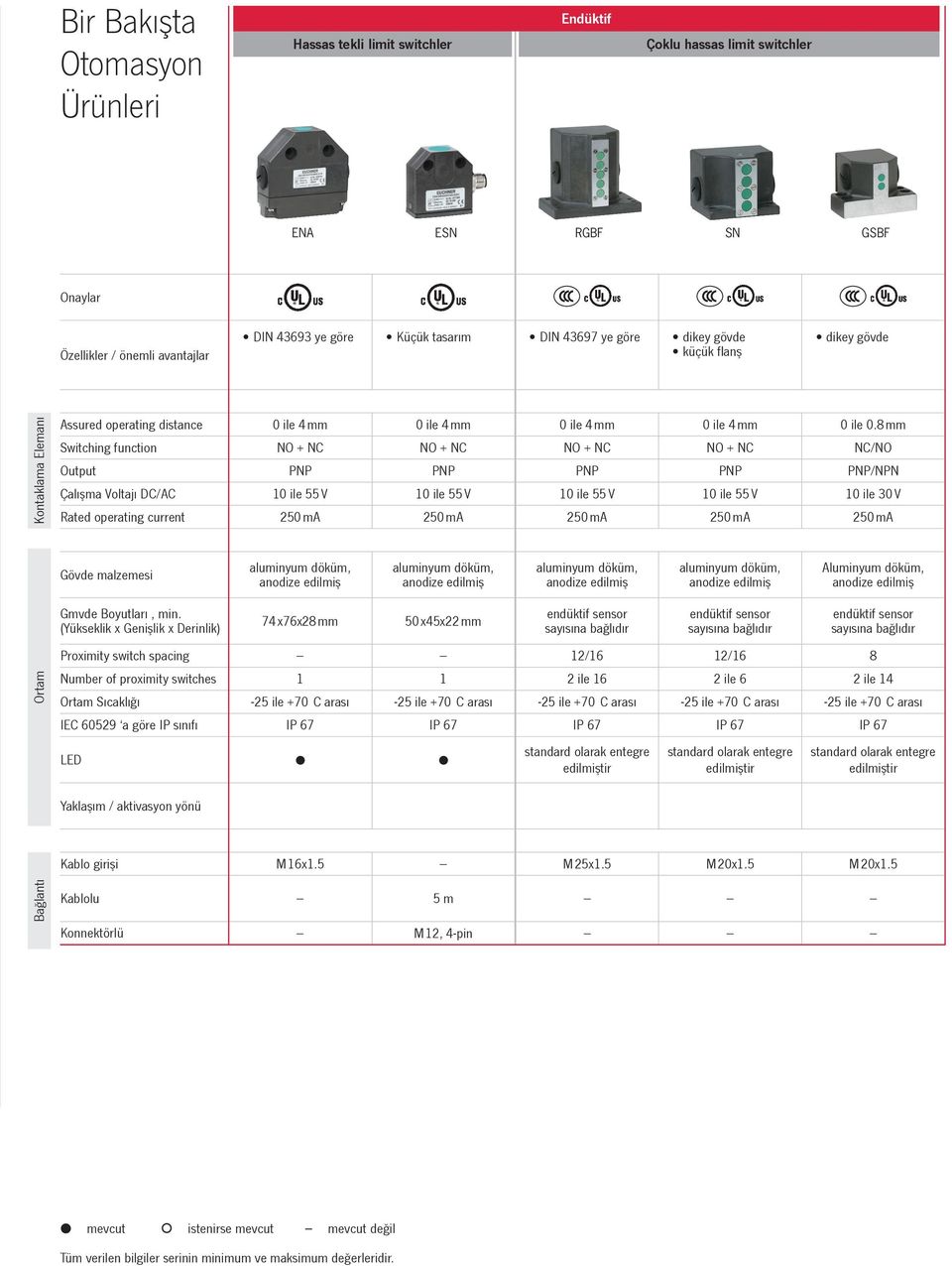 8 mm NO + NC NO + NC NO + NC NO + NC NC/NO PNP PNP PNP PNP PNP/NPN 0 ie 55 V 0 ie 55 V 0 ie 55 V 0 ie 55 V 0 ie 0 V 50 ma 50 ma 50 ma 50 ma 50 ma Gövde mazemesi auminyum döküm, anodize edimiş