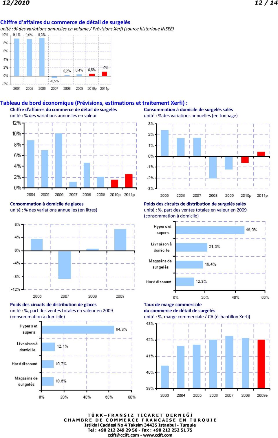 annuelles (en tonnage) Consommation à domicile de glaces unité : % des variations annuelles (en litres) Poids des circuits de distribution de surgelés salés unité : %, part des ventes totales en